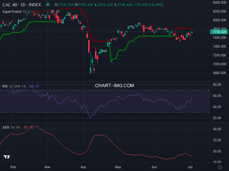 CAC40: analyse technique du 03/07/2025