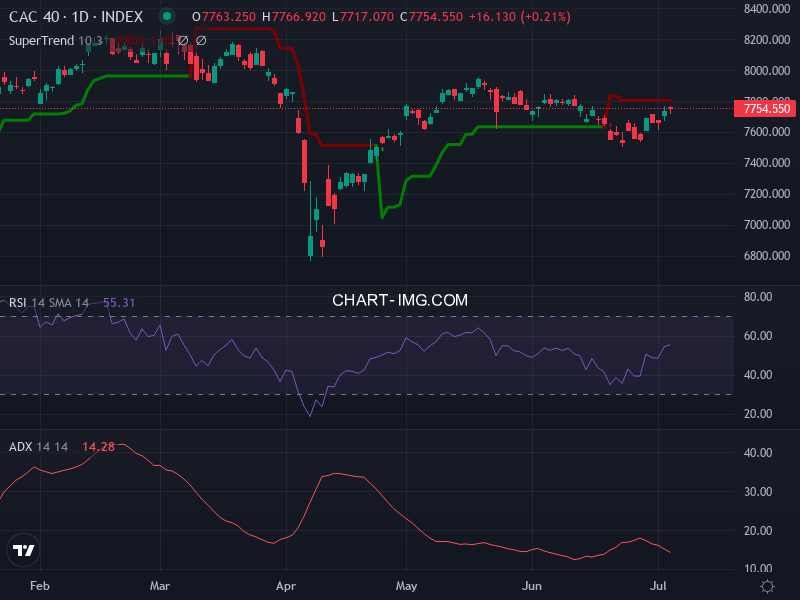 CAC40: analyse technique du 04/07/2025