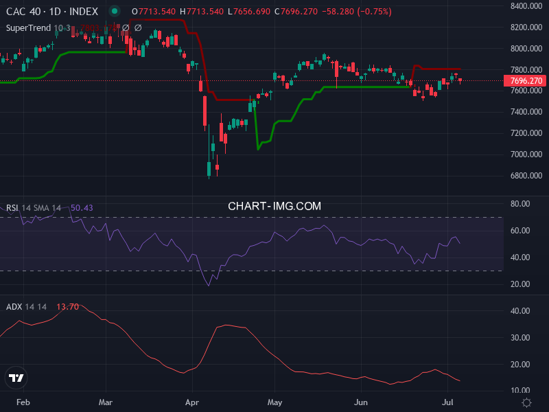 CAC40: analyse technique du 07/07/2025