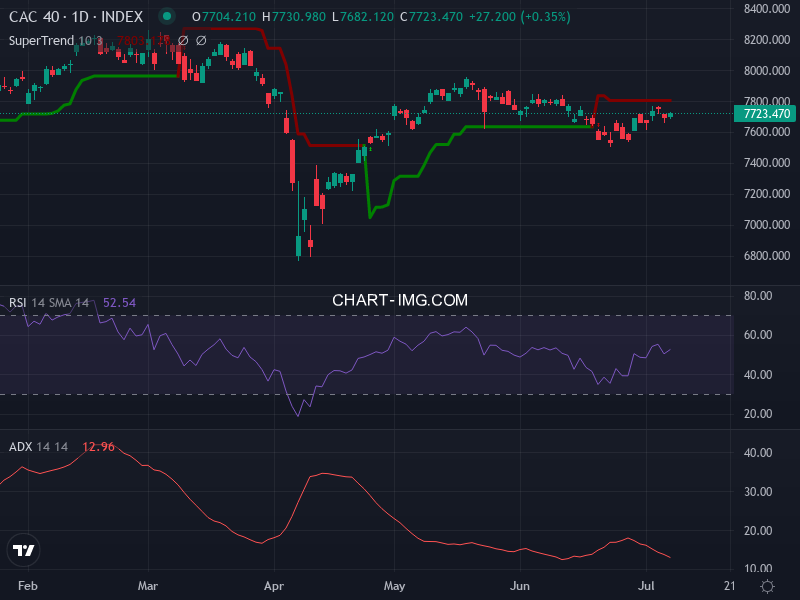 CAC40: analyse technique du 08/07/2025