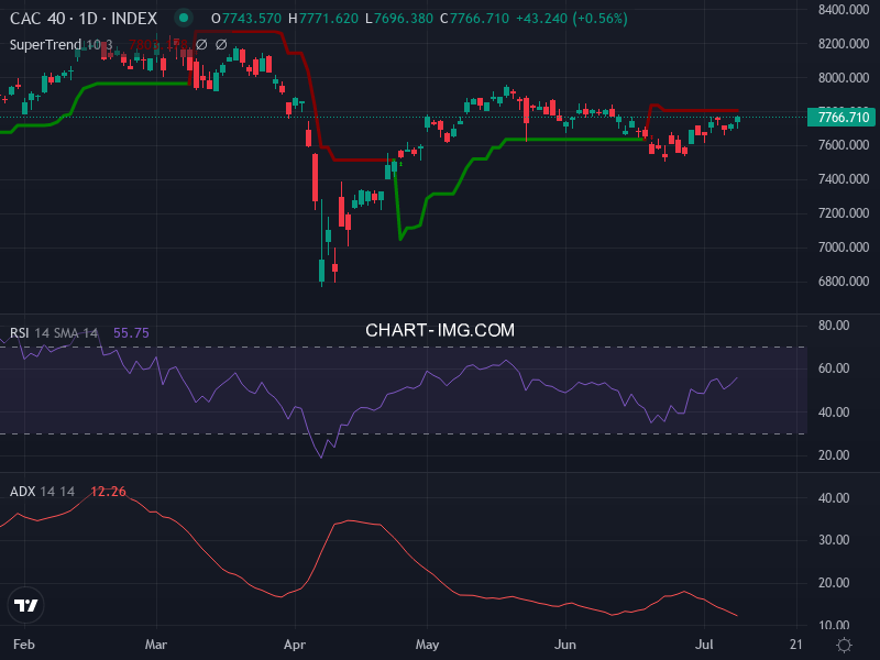 CAC40: analyse technique du 09/07/2025