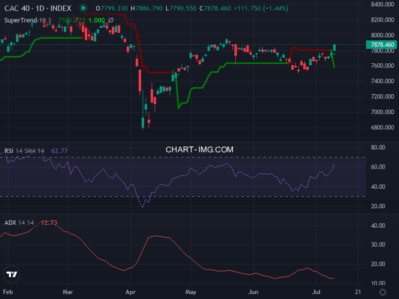CAC40: analyse technique du 10/07/2025