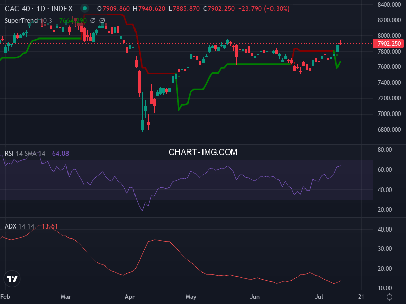 CAC40: analyse technique du 11/07/2025