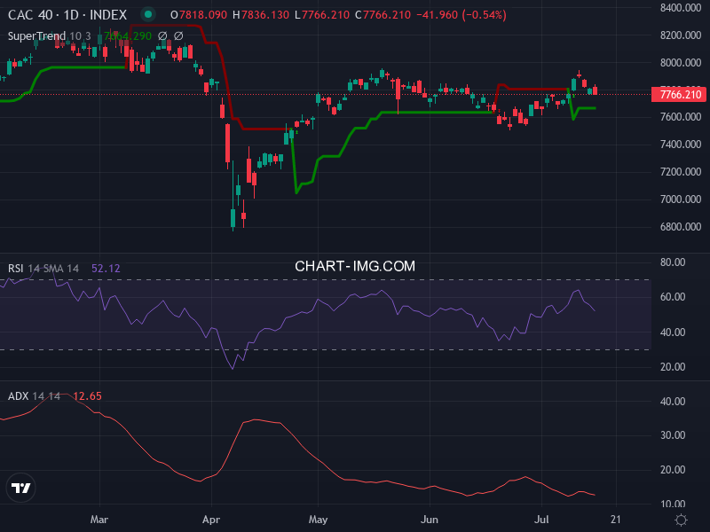 CAC40: analyse technique du 16/07/2025