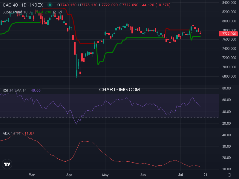 CAC40: analyse technique du 17/07/2025