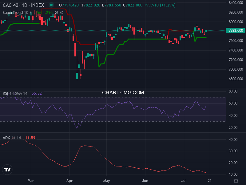 CAC40: analyse technique du 18/07/2025