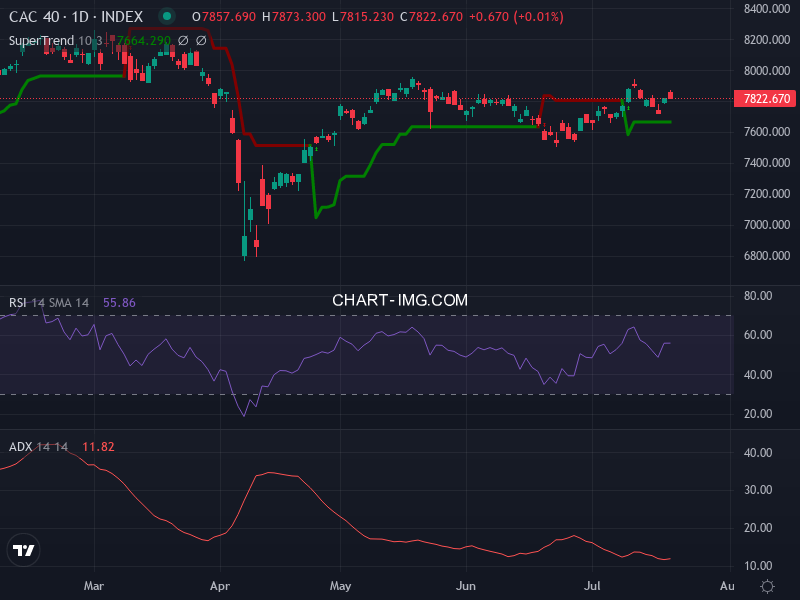 CAC40: analyse technique du 21/07/2025