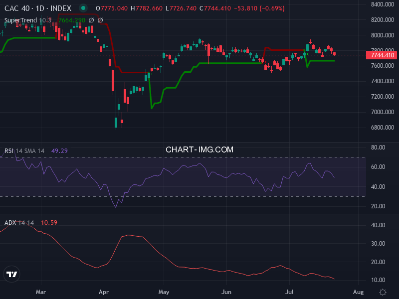 CAC40: analyse technique du 23/07/2025