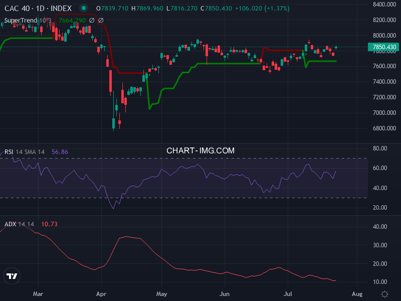 CAC40: analyse technique du 24/07/2025