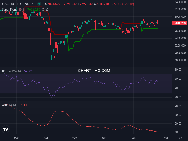 CAC40: analyse technique du 25/07/2025