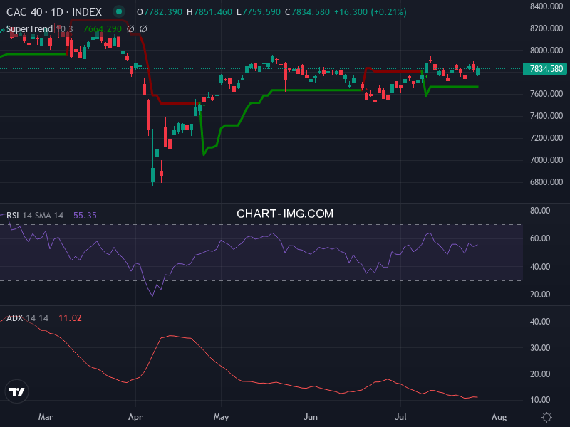 CAC40: analyse technique du 28/07/2025