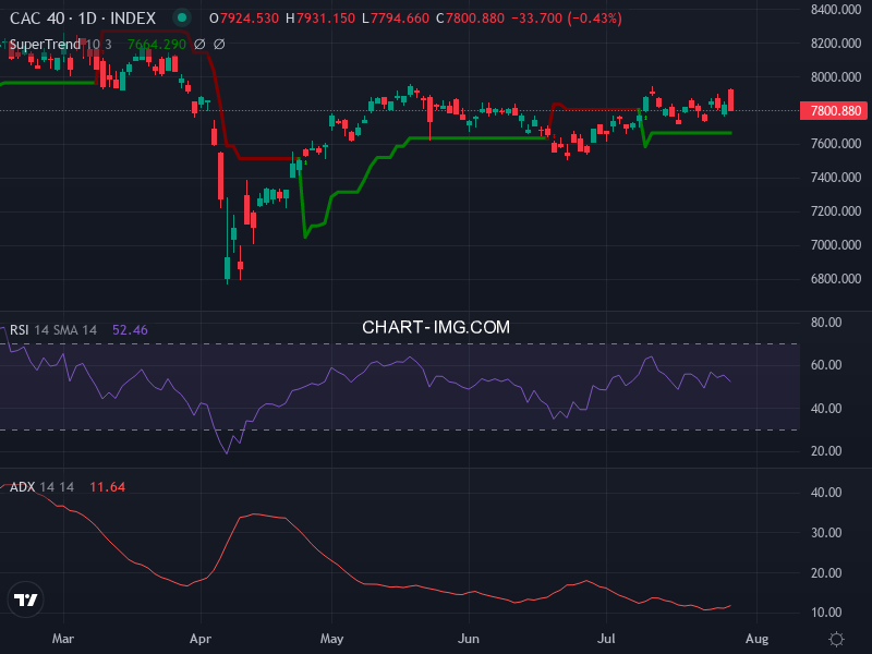 CAC40: analyse technique du 29/07/2025