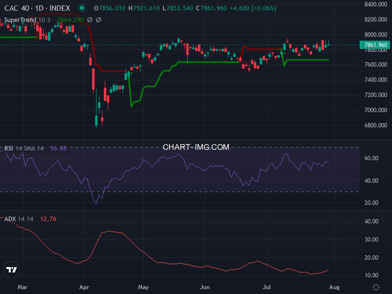 CAC40: analyse technique du 31/07/2025