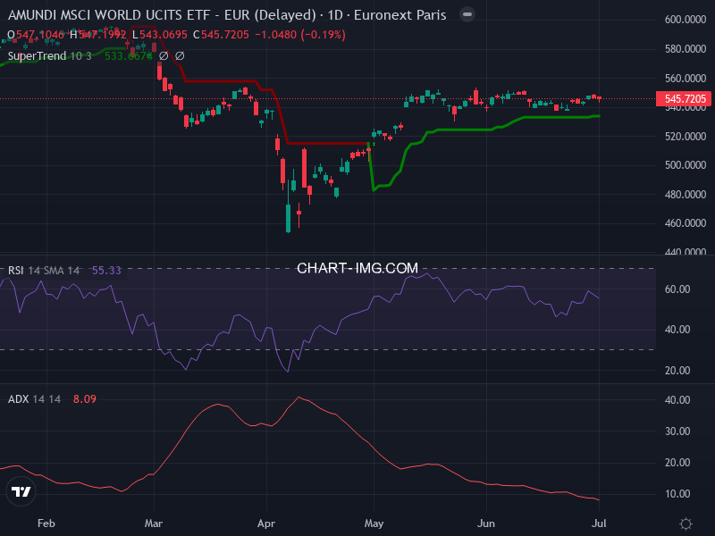 MSCI World: analyse technique du 01/07/2025