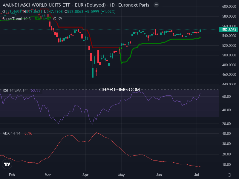 MSCI World: analyse technique du 03/07/2025