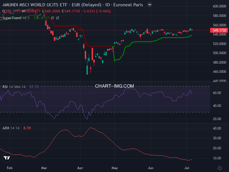 MSCI World: analyse technique du 04/07/2025