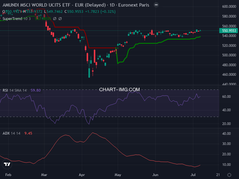 MSCI World: analyse technique du 07/07/2025