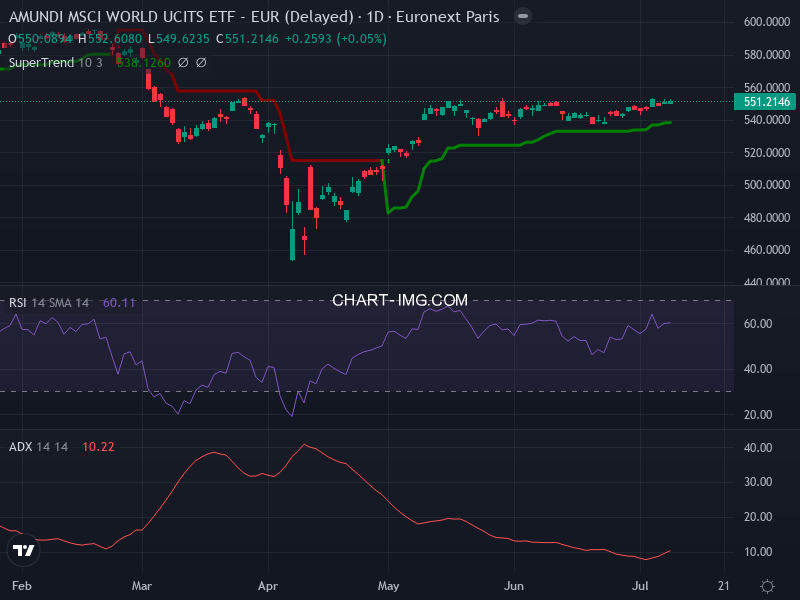 MSCI World: analyse technique du 08/07/2025