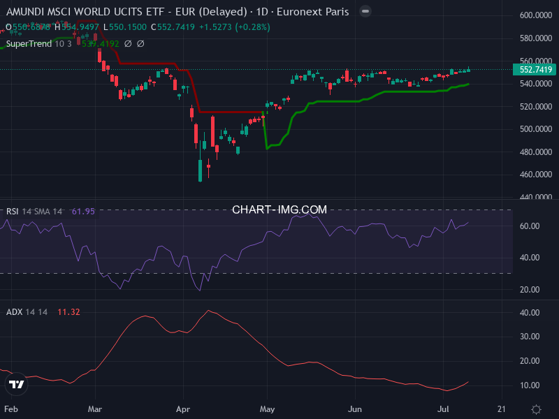 MSCI World: analyse technique du 09/07/2025