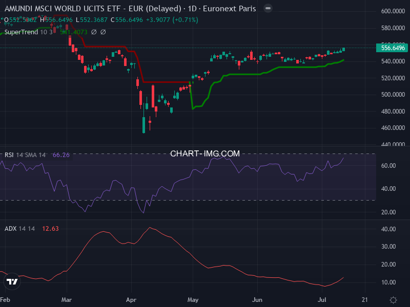MSCI World: analyse technique du 10/07/2025