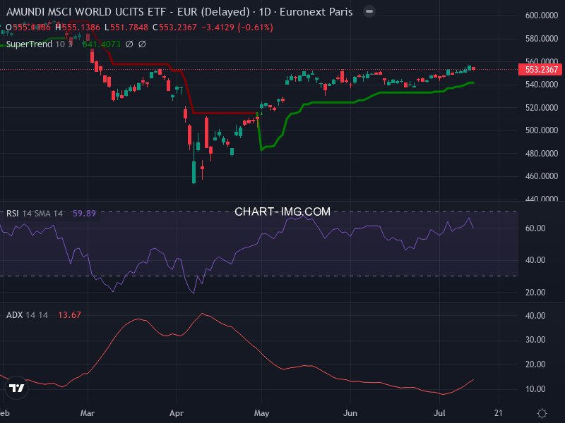 MSCI World: analyse technique du 11/07/2025