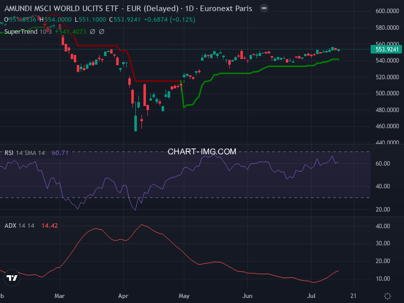 MSCI World: analyse technique du 14/07/2025