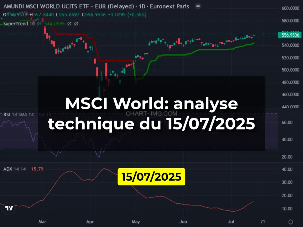MSCI World: analyse technique du 15/07/2025
