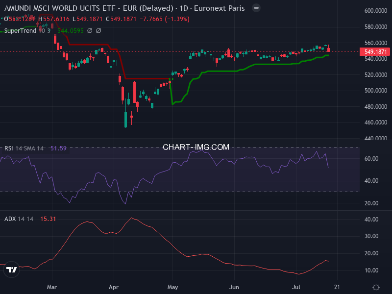 MSCI World: analyse technique du 16/07/2025