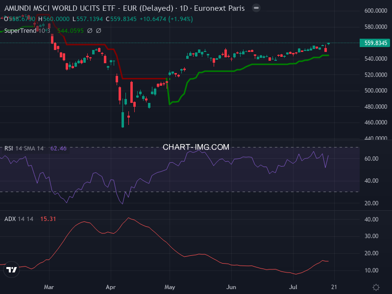 MSCI World: analyse technique du 17/07/2025