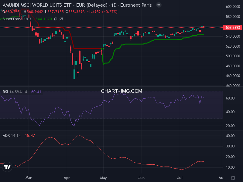 MSCI World: analyse technique du 18/07/2025