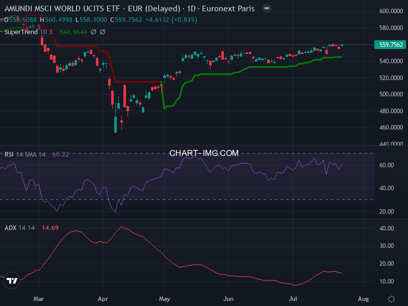 MSCI World: analyse technique du 23/07/2025