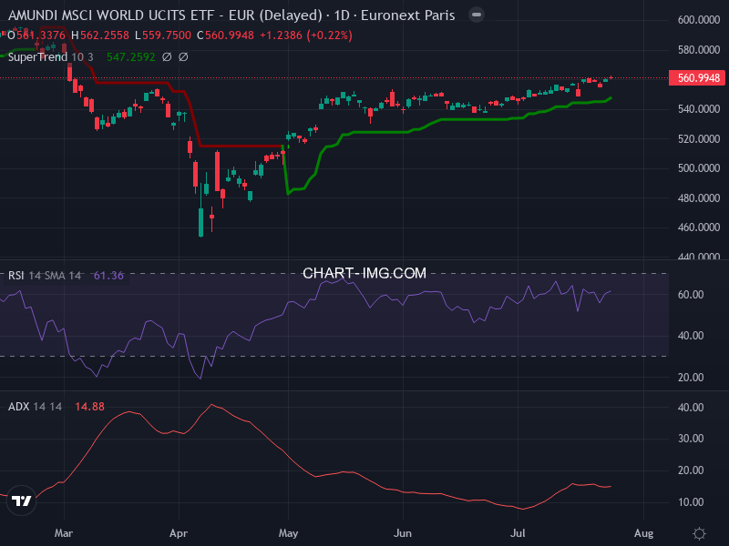 MSCI World: analyse technique du 24/07/2025
