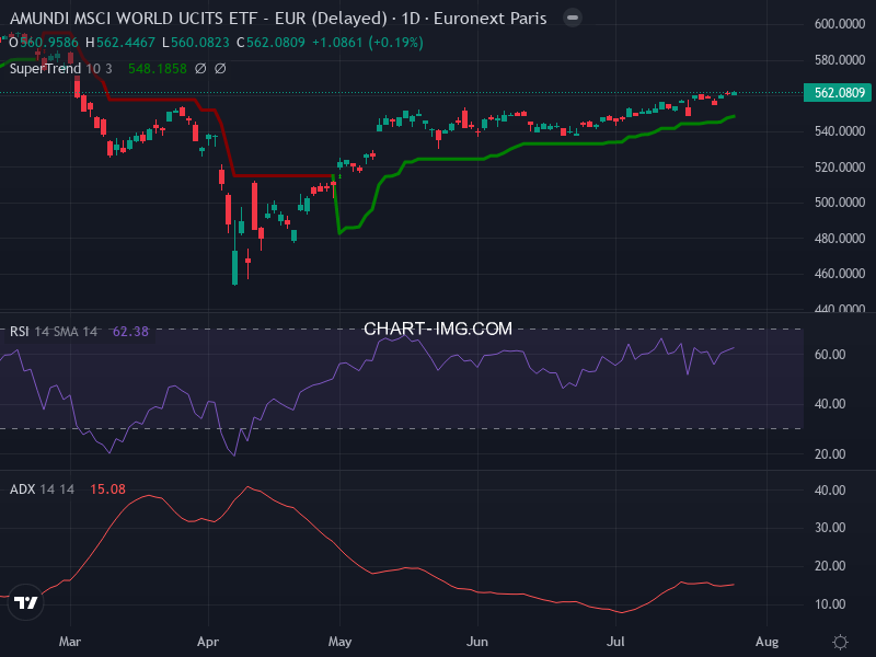 MSCI World: analyse technique du 25/07/2025