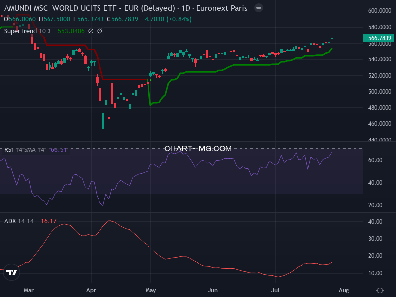 MSCI World: analyse technique du 28/07/2025
