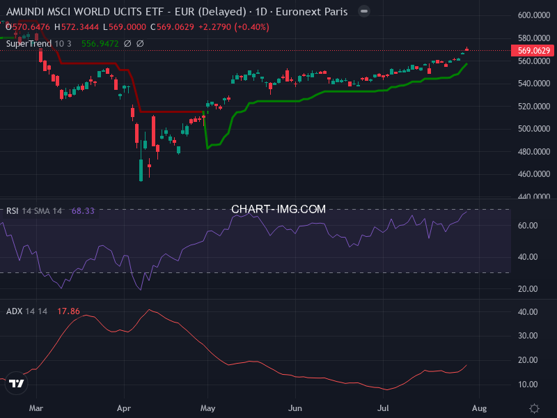 MSCI World: analyse technique du 29/07/2025