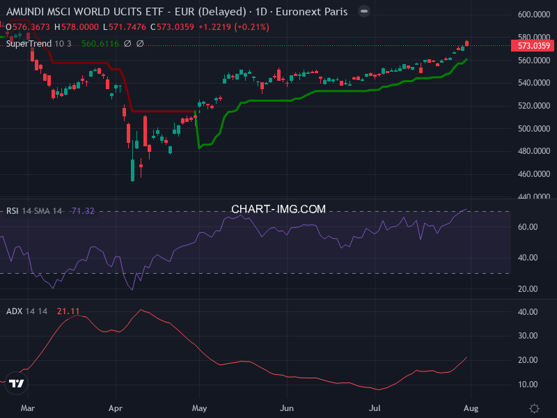 MSCI World: analyse technique du 31/07/2025