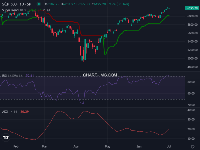 S&P 500: analyse technique du 01/07/2025