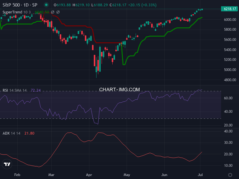 S&P 500: analyse technique du 02/07/2025