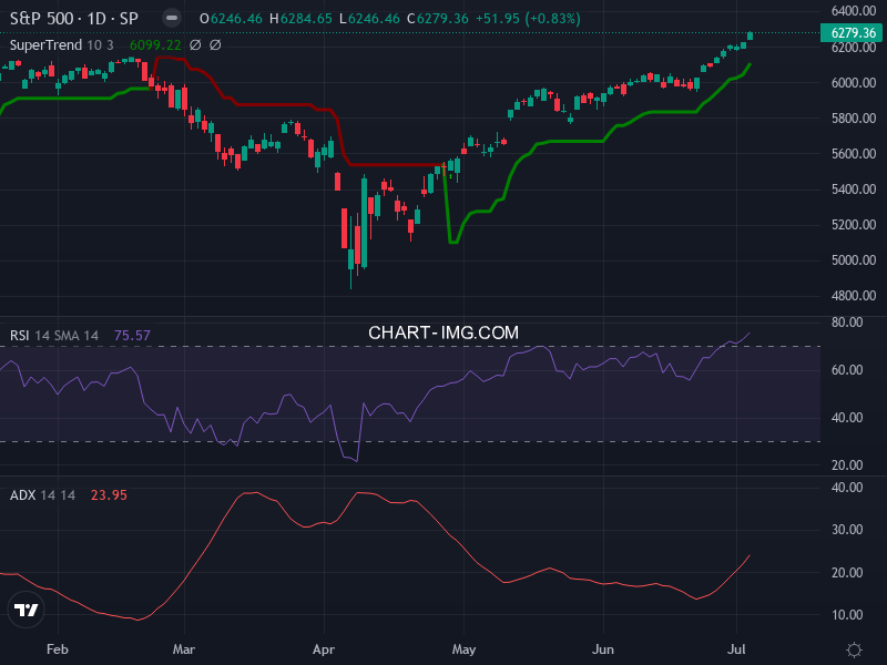 S&P 500: analyse technique du 04/07/2025