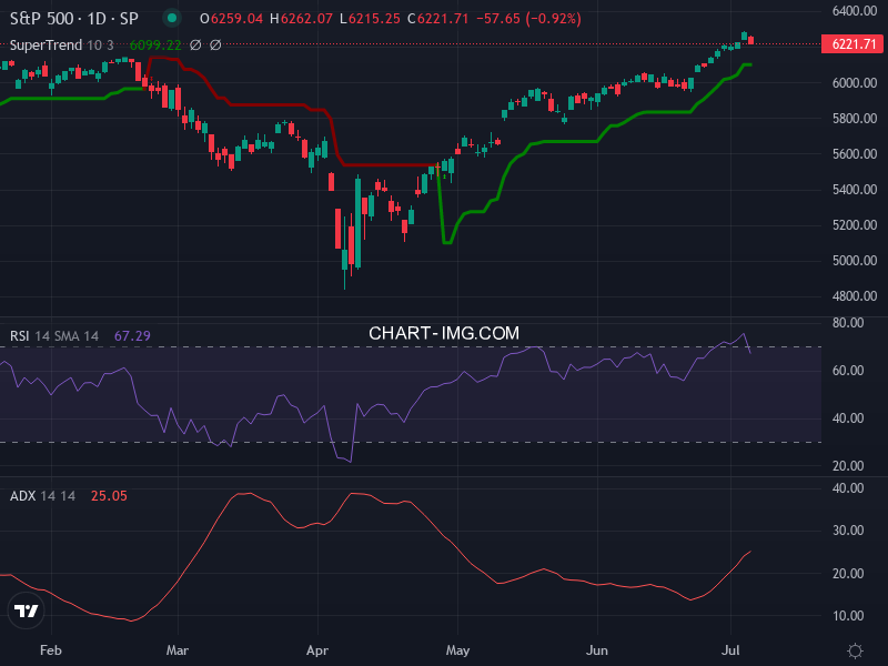 S&P 500: analyse technique du 07/07/2025