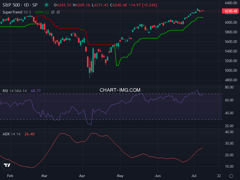 S&P 500: analyse technique du 09/07/2025