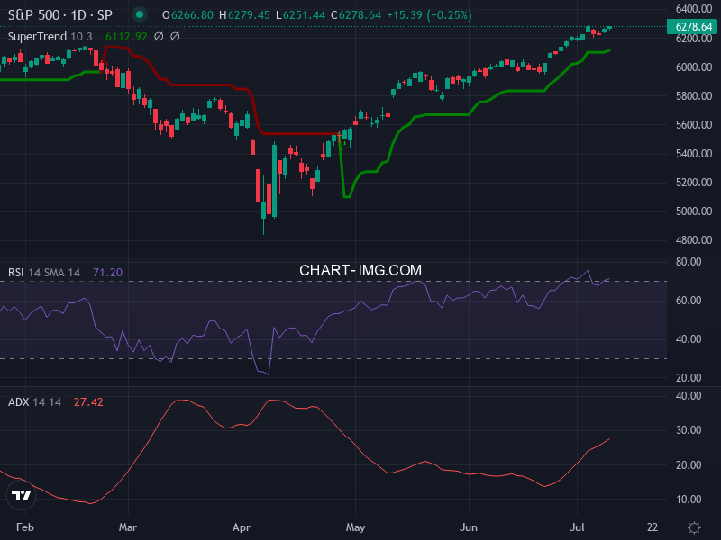 S&P 500: analyse technique du 10/07/2025