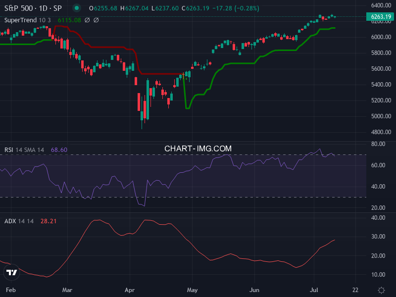S&P 500: analyse technique du 11/07/2025