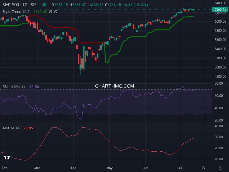 S&P 500: analyse technique du 14/07/2025