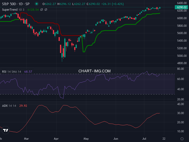 S&P 500: analyse technique du 17/07/2025