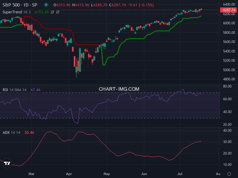 S&P 500: analyse technique du 18/07/2025