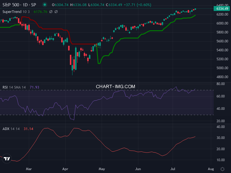 S&P 500: analyse technique du 21/07/2025