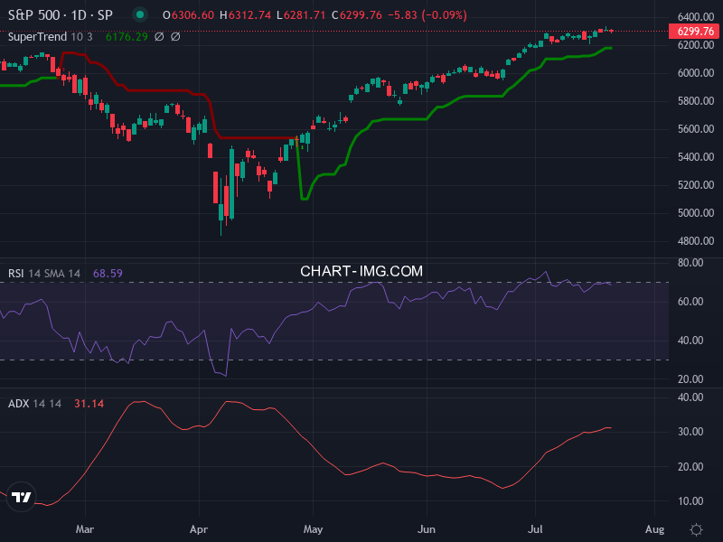 S&P 500: analyse technique du 22/07/2025