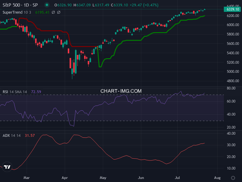 S&P 500: analyse technique du 23/07/2025