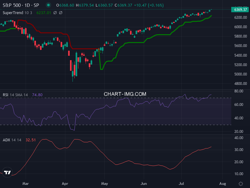 S&P 500: analyse technique du 24/07/2025